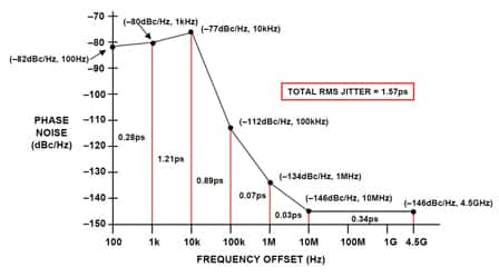 Figure 11: Line Segment Approximation to ADF4360-1, 2.25-GHz PLL Phase Noise Showing Jitter.